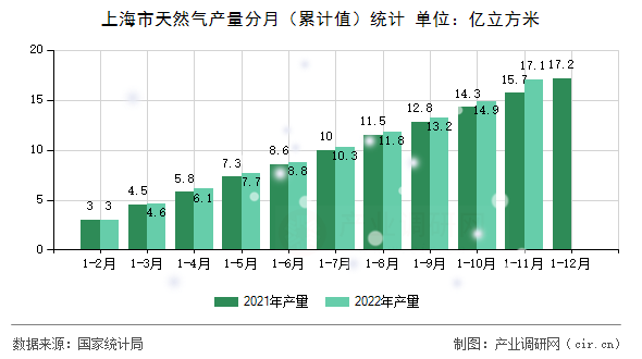 上海市天然氣產(chǎn)量分月（累計(jì)值）統(tǒng)計(jì)