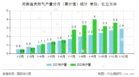 河南省天然氣產(chǎn)量分月（累計(jì)值）統(tǒng)計(jì)