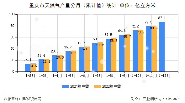 重慶市天然氣產(chǎn)量分月（累計值）統(tǒng)計