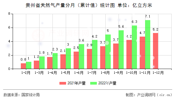 貴州省天然氣產(chǎn)量分月（累計(jì)值）統(tǒng)計(jì)圖