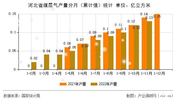 河北省煤層氣產(chǎn)量分月（累計(jì)值）統(tǒng)計(jì)
