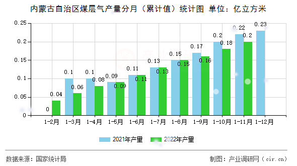 內蒙古自治區(qū)煤層氣產(chǎn)量分月（累計值）統(tǒng)計圖