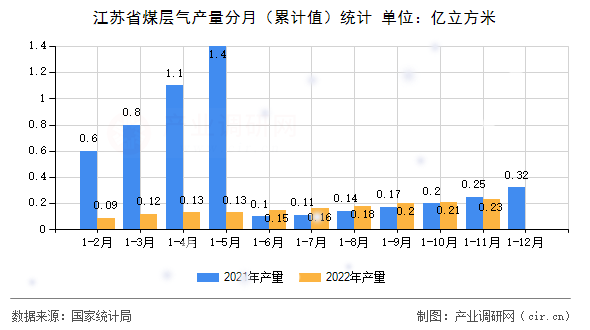 江蘇省煤層氣產量分月（累計值）統(tǒng)計