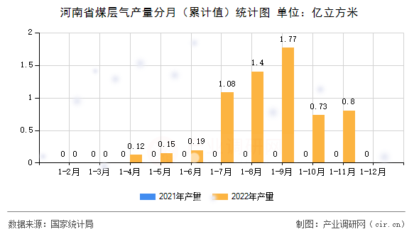 河南省煤層氣產(chǎn)量分月（累計(jì)值）統(tǒng)計(jì)圖