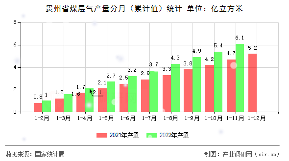 貴州省煤層氣產(chǎn)量分月（累計(jì)值）統(tǒng)計(jì)