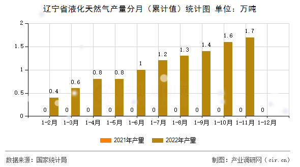 遼寧省液化天然氣產(chǎn)量分月（累計(jì)值）統(tǒng)計(jì)圖