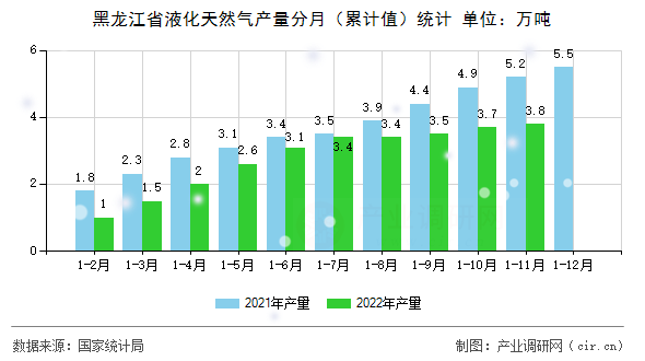 黑龍江省液化天然氣產(chǎn)量分月（累計(jì)值）統(tǒng)計(jì)