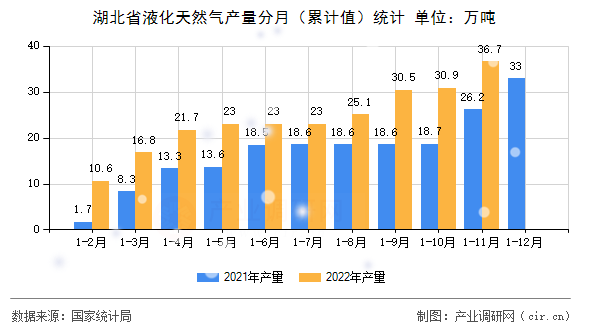 湖北省液化天然氣產(chǎn)量分月（累計(jì)值）統(tǒng)計(jì)