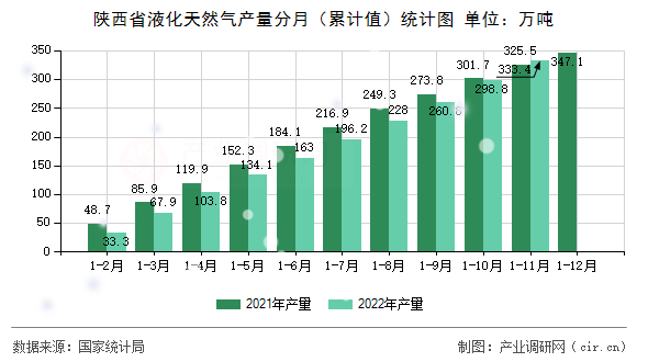 陜西省液化天然氣產(chǎn)量分月（累計(jì)值）統(tǒng)計(jì)圖