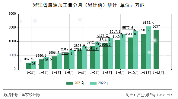 浙江省原油加工量分月（累計值）統(tǒng)計