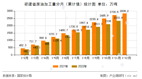 福建省原油加工量分月（累計(jì)值）統(tǒng)計(jì)圖