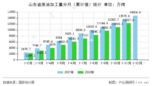 山東省原油加工量分月（累計值）統(tǒng)計