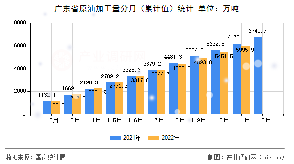 廣東省原油加工量分月（累計(jì)值）統(tǒng)計(jì)