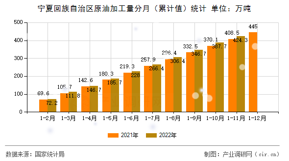寧夏回族自治區(qū)原油加工量分月（累計(jì)值）統(tǒng)計(jì)