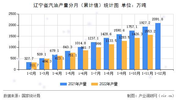 遼寧省汽油產(chǎn)量分月（累計(jì)值）統(tǒng)計(jì)圖