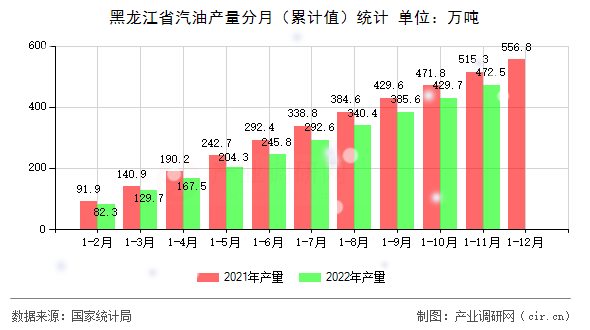 黑龍江省汽油產(chǎn)量分月（累計值）統(tǒng)計