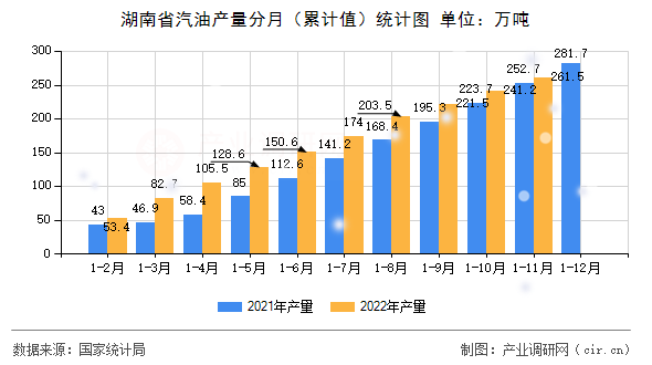 湖南省汽油產(chǎn)量分月（累計(jì)值）統(tǒng)計(jì)圖