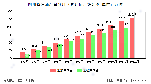 四川省汽油產(chǎn)量分月（累計(jì)值）統(tǒng)計(jì)圖