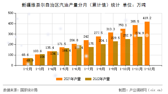 新疆維吾爾自治區(qū)汽油產(chǎn)量分月（累計值）統(tǒng)計
