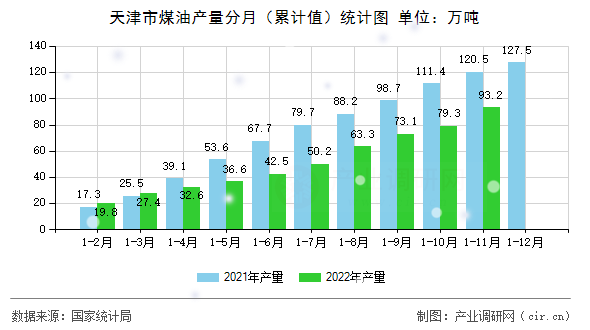 天津市煤油產(chǎn)量分月（累計值）統(tǒng)計圖