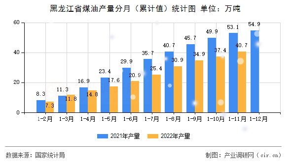 黑龍江省煤油產量分月（累計值）統(tǒng)計圖