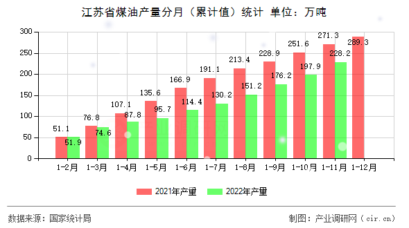 江蘇省煤油產(chǎn)量分月（累計(jì)值）統(tǒng)計(jì)