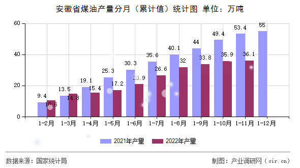 安徽省煤油產(chǎn)量分月（累計(jì)值）統(tǒng)計(jì)圖