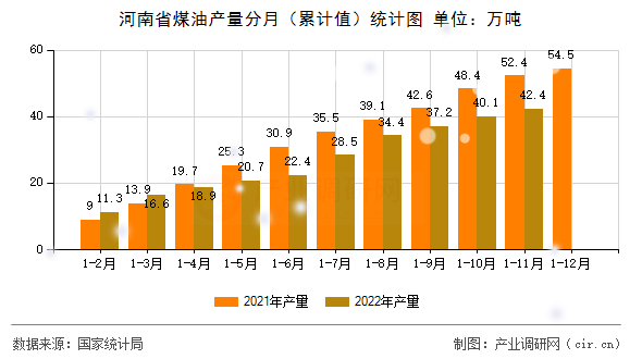 河南省煤油產(chǎn)量分月（累計(jì)值）統(tǒng)計(jì)圖