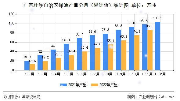 廣西壯族自治區(qū)煤油產(chǎn)量分月（累計(jì)值）統(tǒng)計(jì)圖
