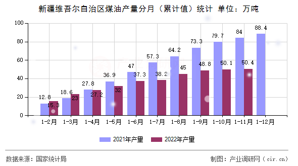 新疆維吾爾自治區(qū)煤油產(chǎn)量分月（累計(jì)值）統(tǒng)計(jì)