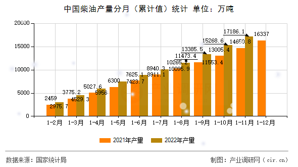 中國(guó)柴油產(chǎn)量分月（累計(jì)值）統(tǒng)計(jì)
