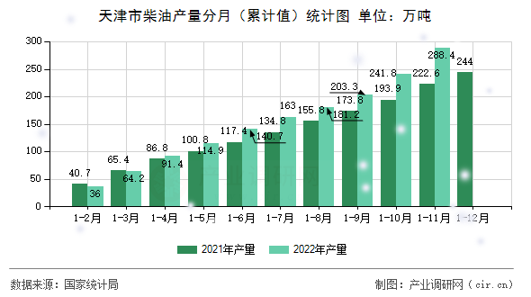 天津市柴油產(chǎn)量分月（累計值）統(tǒng)計圖