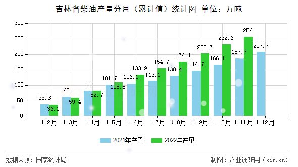 吉林省柴油產(chǎn)量分月（累計值）統(tǒng)計圖