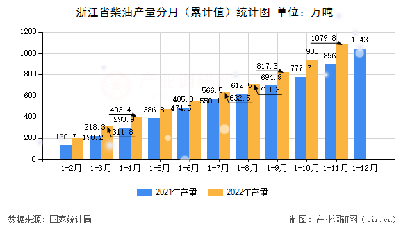 浙江省柴油產(chǎn)量分月（累計(jì)值）統(tǒng)計(jì)圖