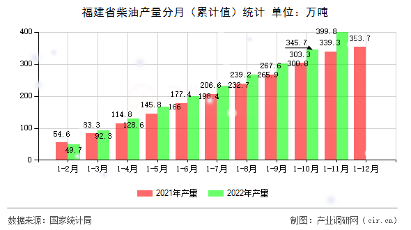 福建省柴油產量分月（累計值）統(tǒng)計