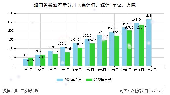 海南省柴油產(chǎn)量分月（累計(jì)值）統(tǒng)計(jì)