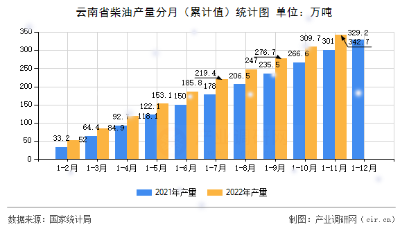 云南省柴油產(chǎn)量分月（累計(jì)值）統(tǒng)計(jì)圖