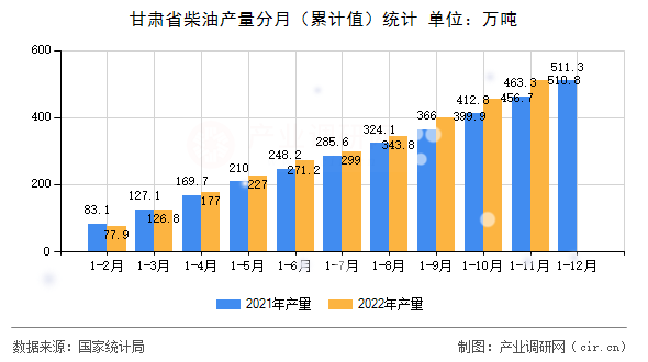 甘肅省柴油產(chǎn)量分月（累計(jì)值）統(tǒng)計(jì)