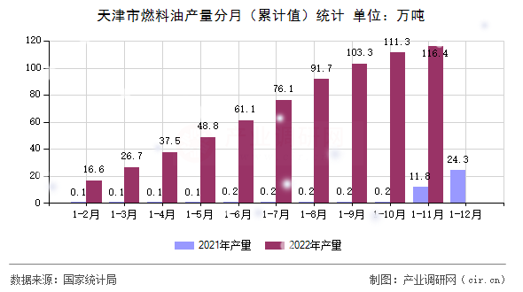 天津市燃料油產量分月（累計值）統(tǒng)計