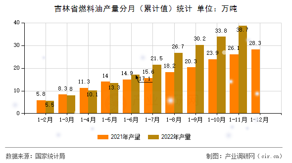 吉林省燃料油產(chǎn)量分月（累計(jì)值）統(tǒng)計(jì)