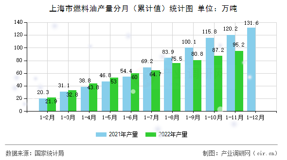 上海市燃料油產(chǎn)量分月（累計(jì)值）統(tǒng)計(jì)圖