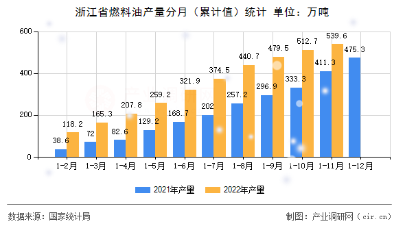 浙江省燃料油產(chǎn)量分月（累計值）統(tǒng)計