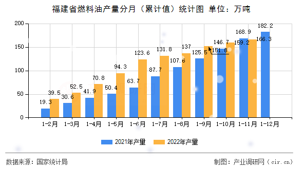 福建省燃料油產(chǎn)量分月（累計值）統(tǒng)計圖