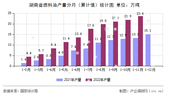 湖南省燃料油產(chǎn)量分月（累計值）統(tǒng)計圖