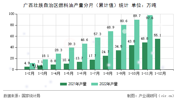 廣西壯族自治區(qū)燃料油產(chǎn)量分月（累計(jì)值）統(tǒng)計(jì)