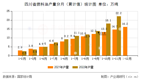 四川省燃料油產(chǎn)量分月（累計值）統(tǒng)計圖
