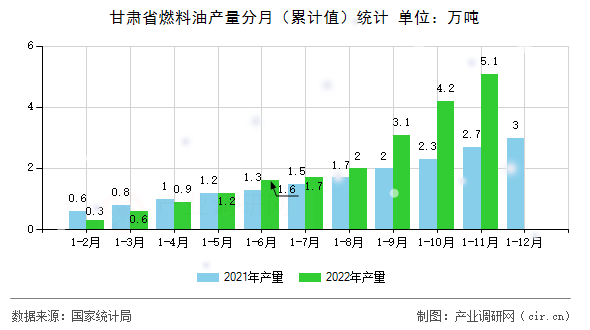 甘肅省燃料油產(chǎn)量分月（累計值）統(tǒng)計