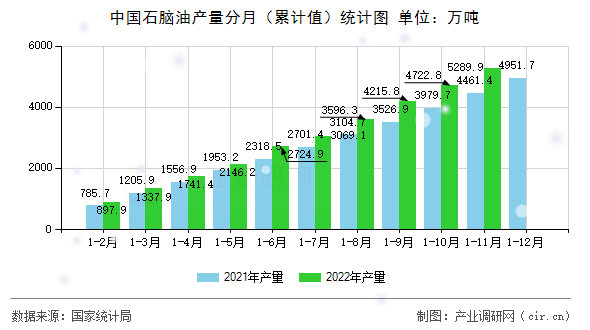 中國石腦油產(chǎn)量分月（累計值）統(tǒng)計圖
