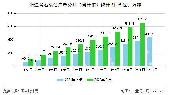 浙江省石腦油產(chǎn)量分月（累計(jì)值）統(tǒng)計(jì)圖