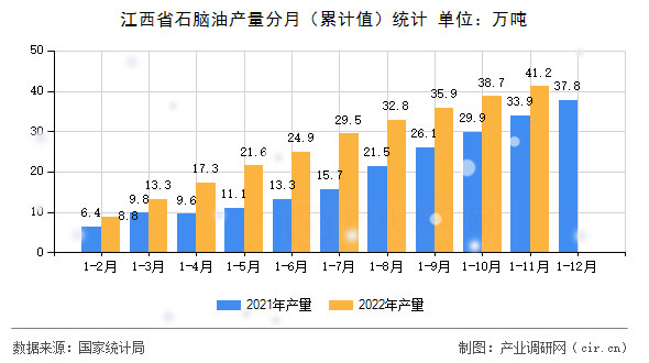 江西省石腦油產量分月（累計值）統(tǒng)計